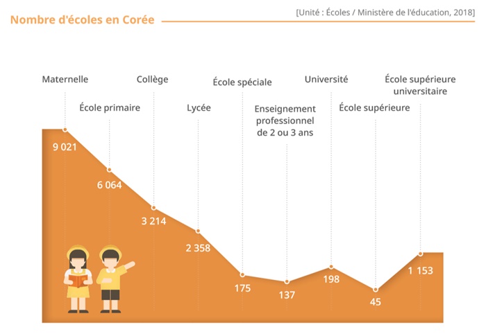 Nombre d'écoles en Corée