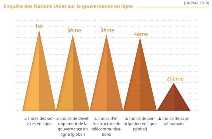 Enquête des Nations Unies sur la gouvernance en ligne