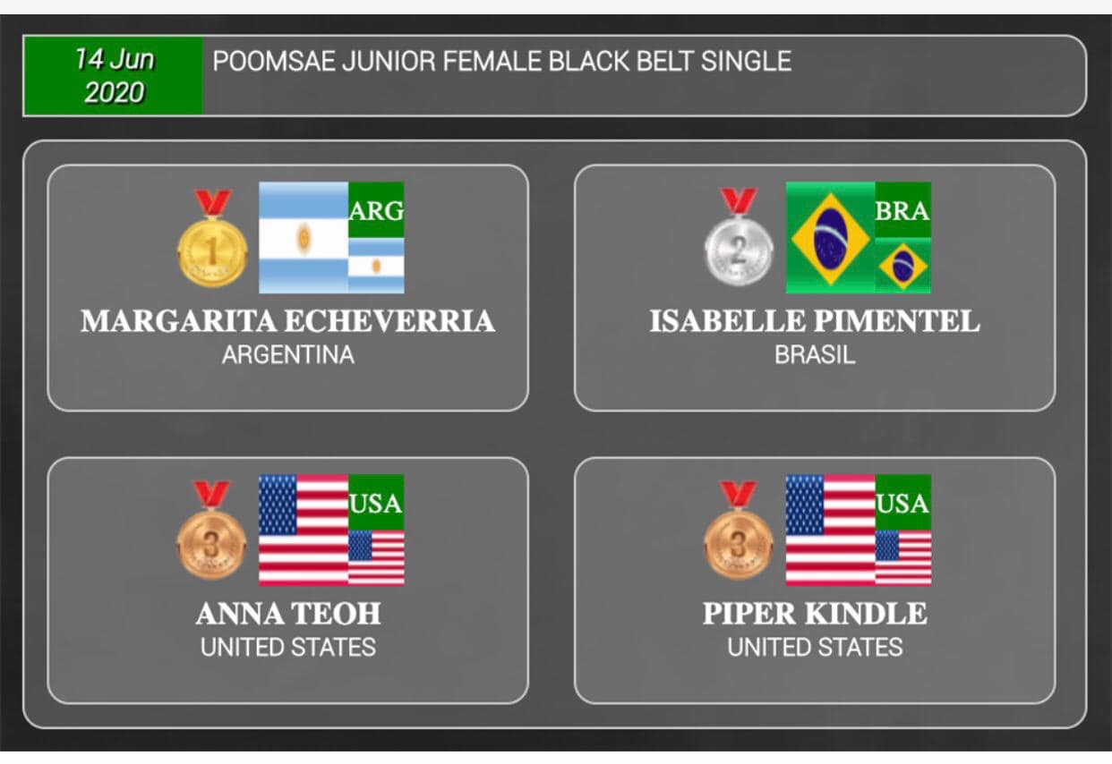 La Unión Panamericana de Taekwondo (PATU, por sus siglas en inglés) realizó el domingo 14 de junio del 2020 el primer campeonato virtual de taekwondo en su modalidad de Poomsae (Formas).