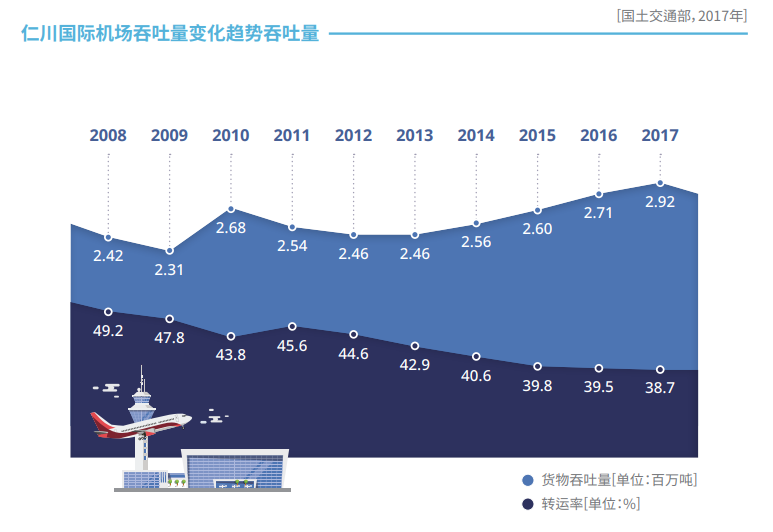 Trends in air Cargo through put and transshipment volume at Incheon International Airport (Ministry of Land, Infrastructure and Transport, 2017)