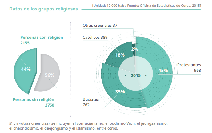 Diversidad en la vida religiosa. En Corea del Sur, que está transformándose rápidamente en una sociedad plural tanto en grupos étnicos, culturales y religiosos, la libertad de credo es un derecho garantizado por Ley. Los habitantes de Corea del Sur gozan de libertad para elegir y profesar cualquiera de las religiones que existe en el país, que puede ser el protestantismo, budismo, catolicismo, confucianismo, budismo Won, cheondogyo, creencias populares, islamismo, etc., de acuerdo a los ideales y principios personales.