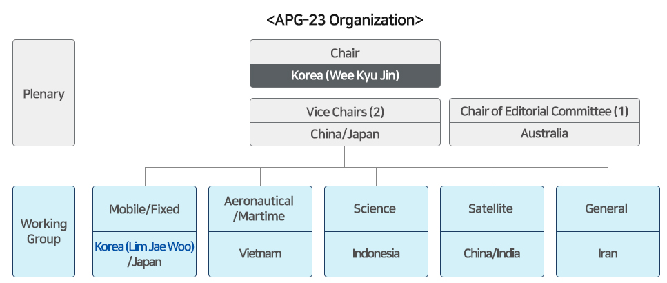 APC-23 Oranization