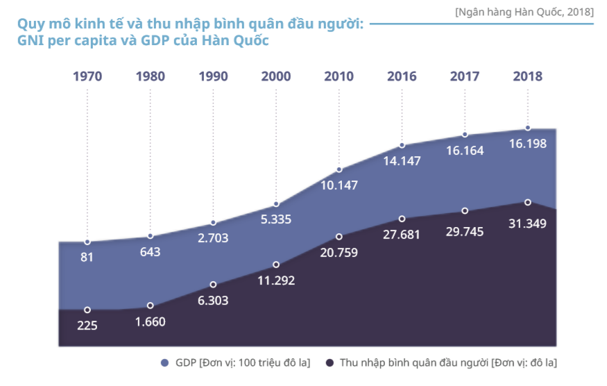 GDP and Per-capita GNI (Bank of Korea, 2017)