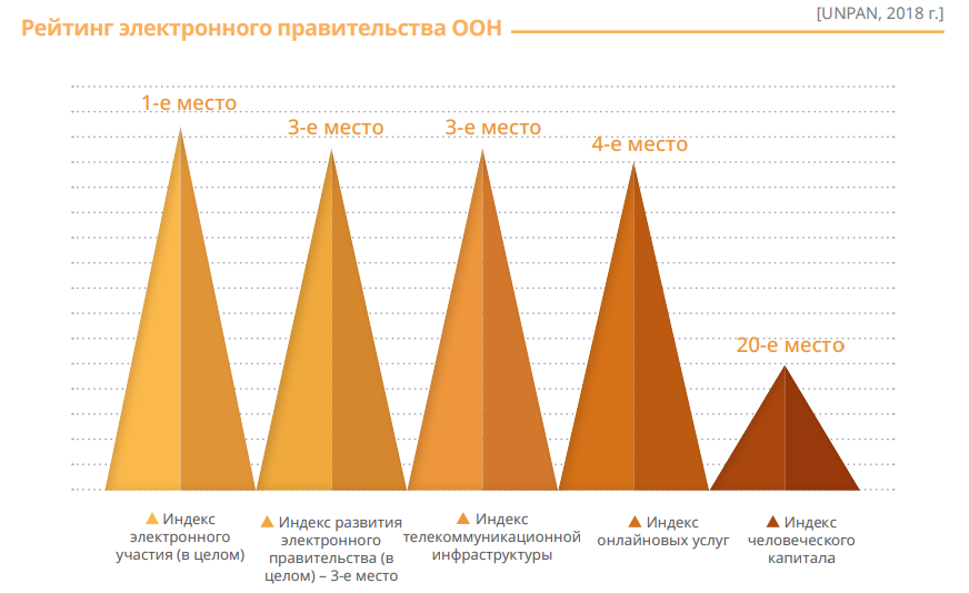 United Nations E-Government Survey (UNPAN, 2018)