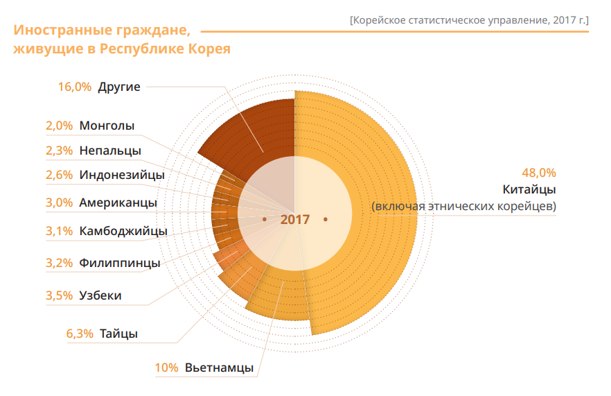 Foreign Nationals Residing in South Korea (Statistics Korea, 2017)