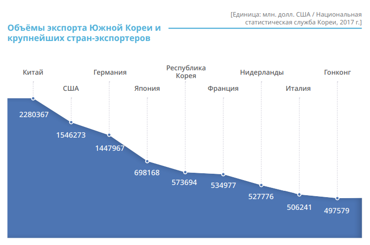 South Korea’s Foreign Trade Volume (Export amounts)