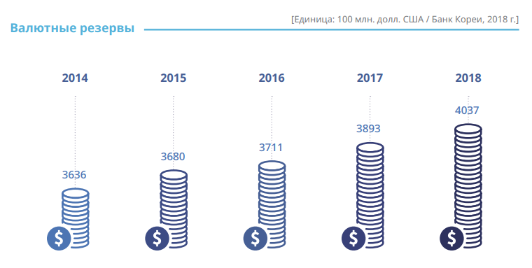 Foreign Currency Reserves (Unit: USD 100 million / Bank of Korea, 2017)