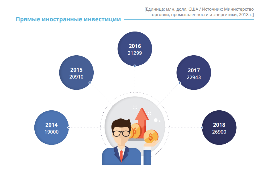 Foreign Direct Investment (Unit: USD 1 million / Ministry of Trade, Industry and Energy, 2017)