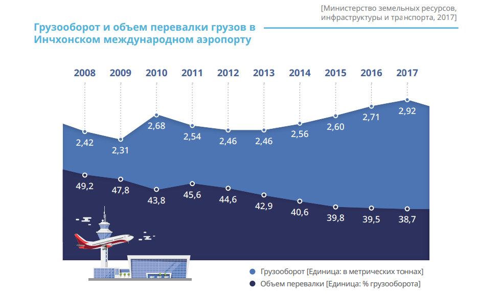 Trends in air Cargo through put and transshipment volume at Incheon International Airport (Ministry of Land, Infrastructure and Transport, 2017)