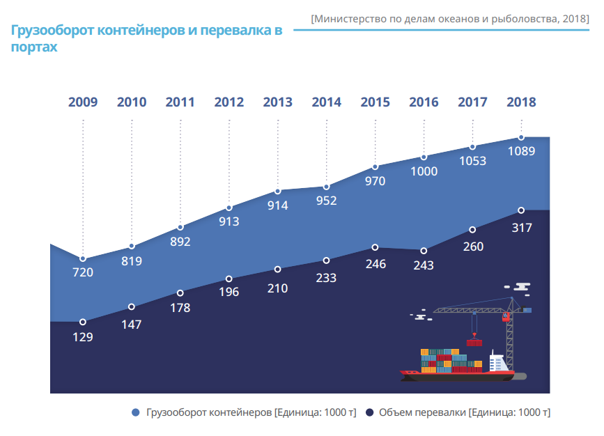 Container throughput and transshipment at ports (Ministry of Oceans and Fisheries, 2017)