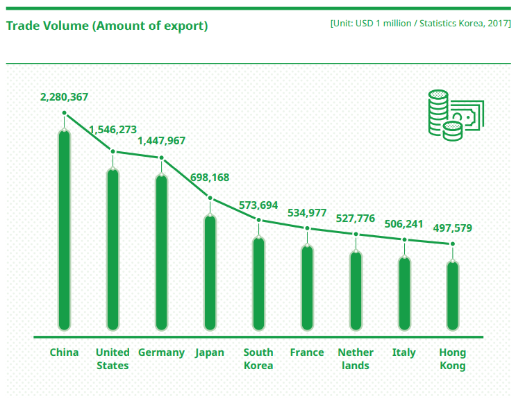 South Korea’s Foreign Trade Volume (Export amounts)
