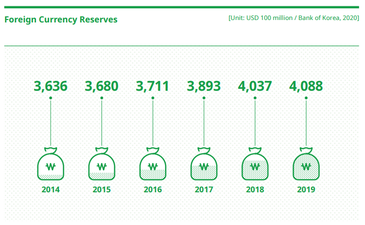 Foreign Currency Reserves (Unit: USD 100 million / Bank of Korea, 2017)