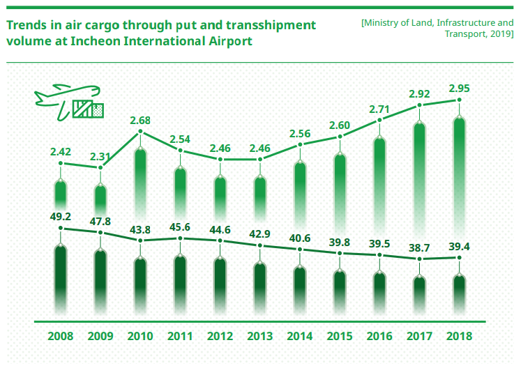 Trends in air Cargo through put and transshipment volume at Incheon International Airport (Ministry of Land, Infrastructure and Transport, 2017)