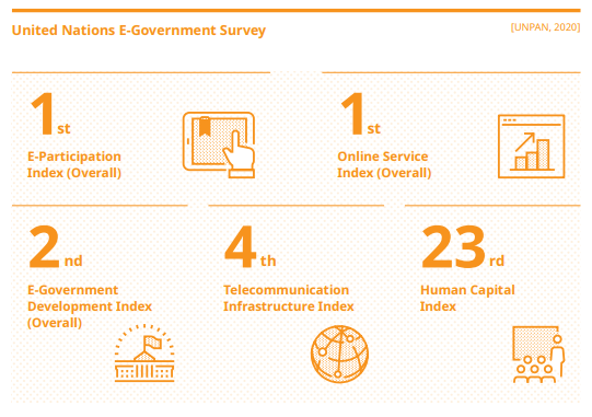 United Nations E-Government Survey (UNPAN, 2018)