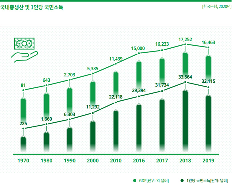 국민총생산 및 1인당 국민소득 (한국은행, 2020년)