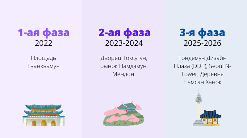 План перехода Сеула в метавселенную рассчитан на пять лет с 2022 до 2026 и поделен на три фазы: первая – 2022 год, вторая – с 2023 по 2024, и третья – 2025 и 2026 года. / Фото: Ангелина Ходотова