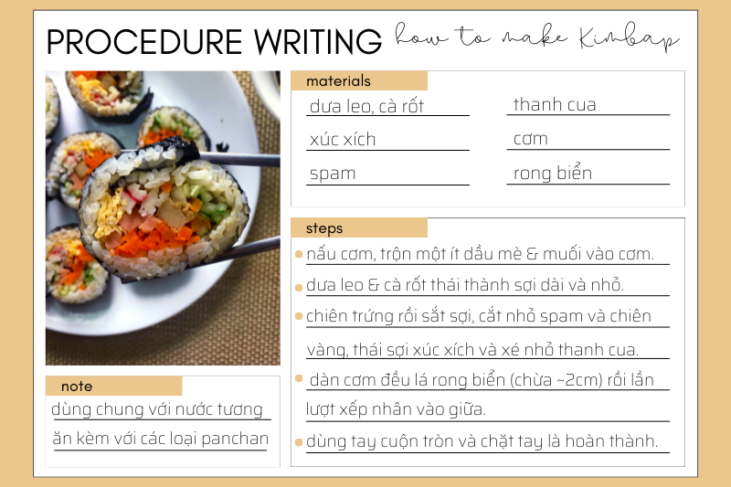 Tóm tắt nguyên liệu cũng như các bước làm Gimbap truyền thống. (Ảnh: Lưu Hoàng Nhi)