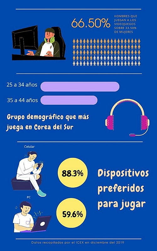 Infografía de elaboración propia creada con los datos recopilados por el ICEX 