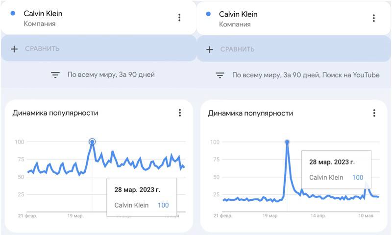 Динамика популярности запроса «Calvin Klein» за последние 90 дней в мире в Интернете (слева) и на YouTube. / Фото: Сайт Google Trends