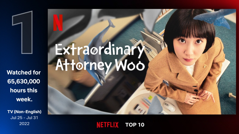 Bộ phim “Extraordinary Attorney Woo” (tựa Việt: Nữ luật sư kỳ lạ Woo Young Woo) đã từng lọt vào danh sách Top 10 Netflix toàn cầu trong nhiều tuần với thứ hạng cao. (Ảnh: Netflix Top 10)