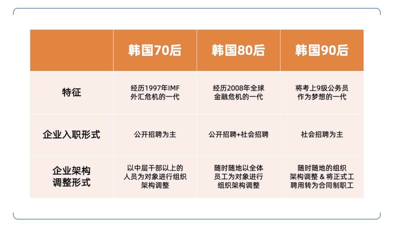 韩国不同年龄层的企业入职特征。韩宣网名誉记者杨慧妍 整理