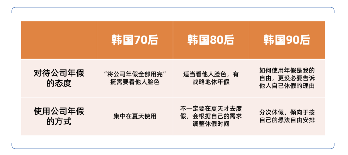 韩国不同年代的人群对待公司年假的态度。韩宣网名誉记者杨慧妍 整理 