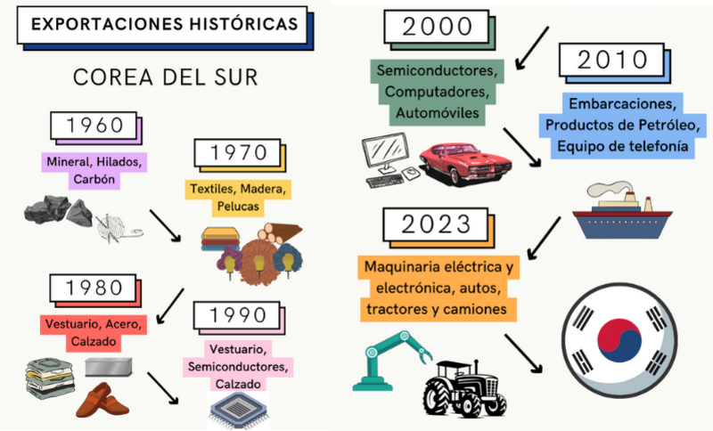 En la imagen se muestran los tres principales productos que Corea del Sur exportaba en diferentes épocas, desde 1960 hasta la actualidad. | Ilse Díaz