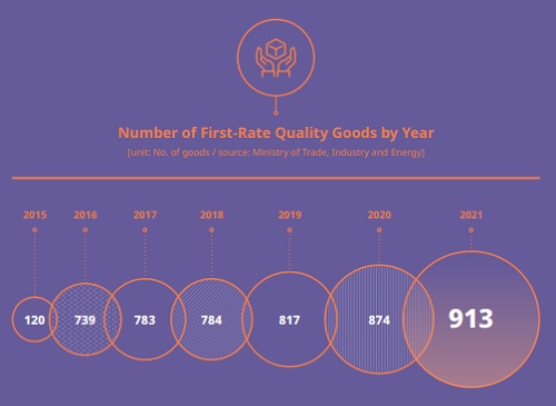 Number of First-Rate Quality Goods by Year