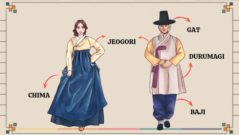 Các bộ phận của Hanbok nữ và nam. (Ảnh: Canva, Biên tập: Nguyễn Phương Anh)