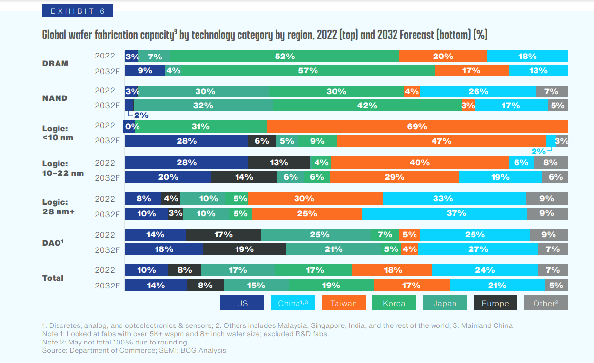 Jumlah produksi semikonduktor Korea diprediksi akan mencapai hampir 20% dari pangsa pasar dunia pada tahun 2032 sehingga akan memecahkan rekor tertinggi sepanjang sejarah. Gambar di atas menunjukkan grafik kapasitas fabrikasi wafer global per kategori teknologi dan wilayah pada tahun 2022 dan 2023. (SIA) 