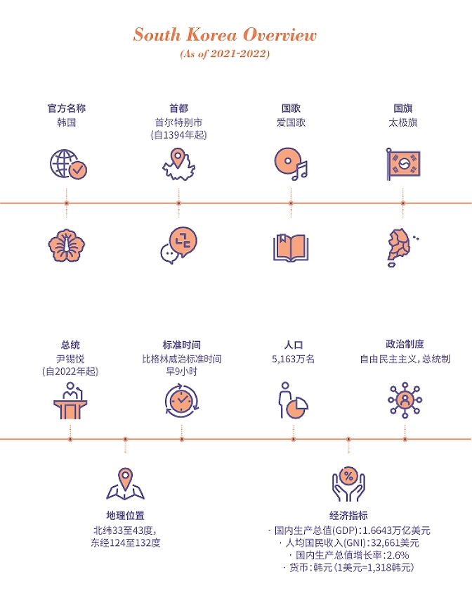 South Korea Overview (As of 2021-2022)