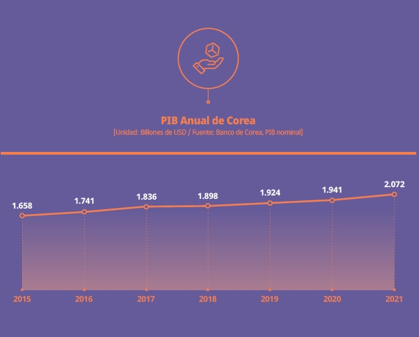 GDP by Year