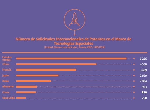 No. of International Patent Applications for Space Technologies