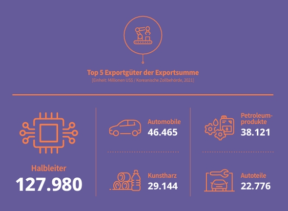 5 Top Exports and Export Volumes