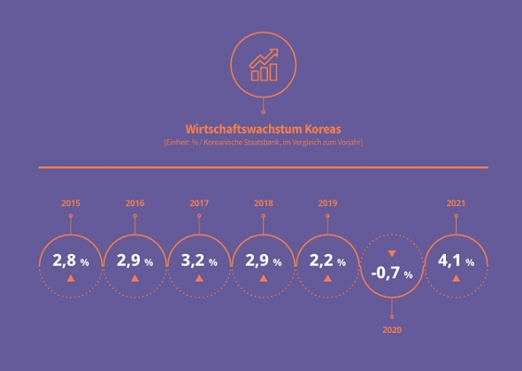 Korea’s Economic Growth Rates