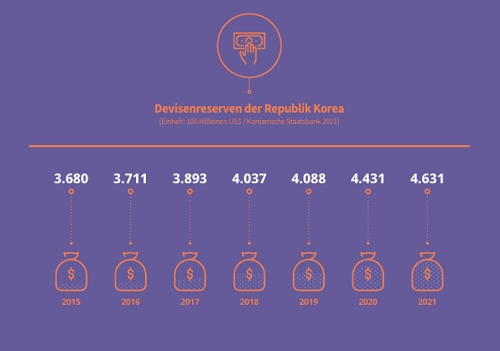 Korea’s Foreign Exchange Reserves