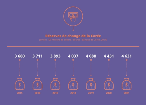 Korea’s Foreign Exchange Reserves