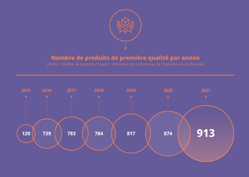 Number of First-Rate Quality Goods by Year