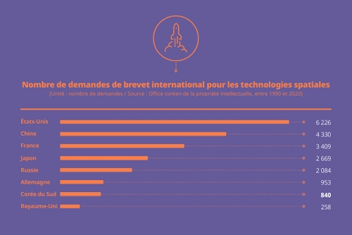 No. of International Patent Applications for Space Technologies