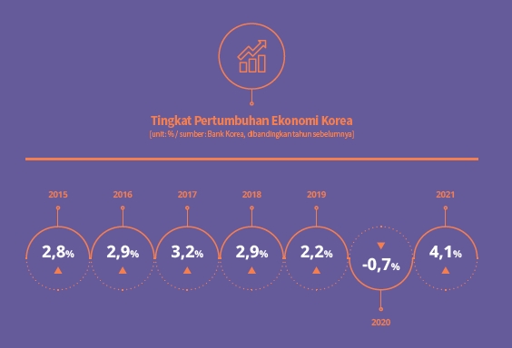 Korea’s Economic Growth Rates