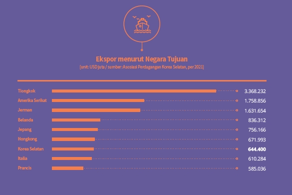 Exports by Destination Country