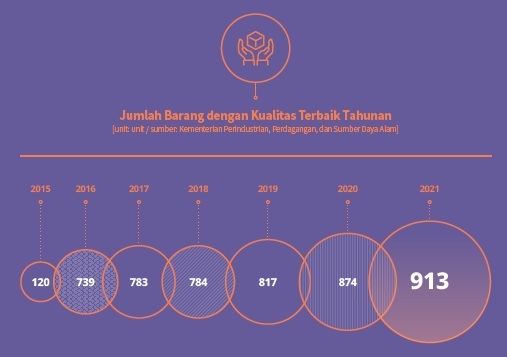 Number of First-Rate Quality Goods by Year