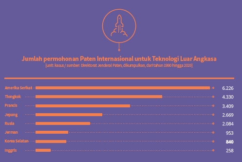 No. of International Patent Applications for Space Technologies