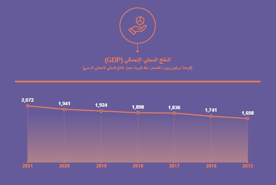 GDP by Year