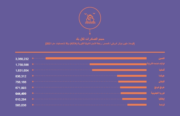 Exports by Destination Country