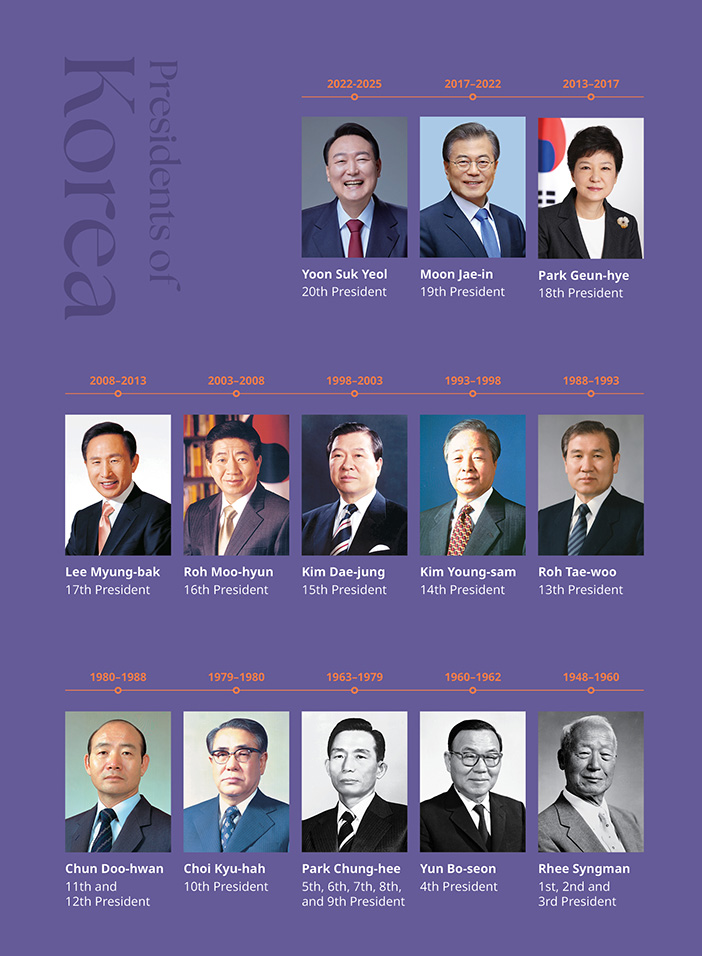Presidents of Korea