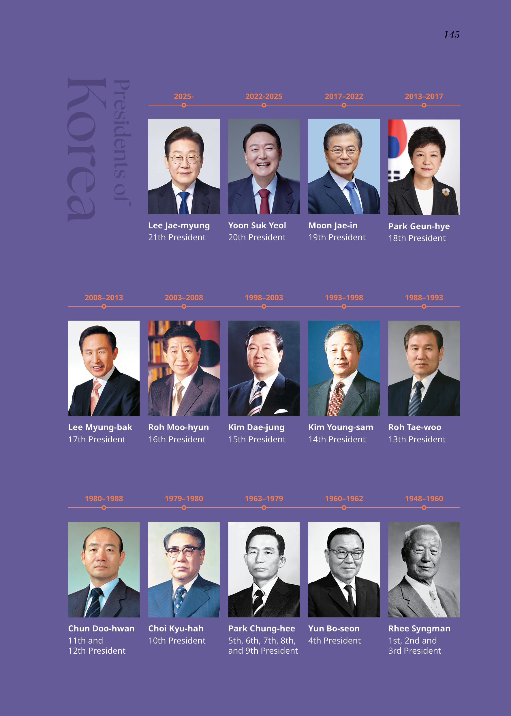 Presidents of Korea