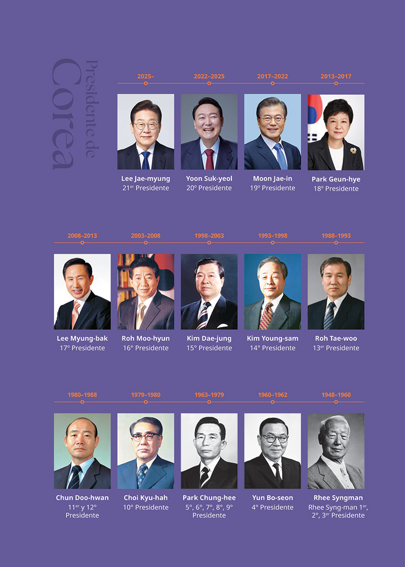 Presidentes de Corea del Sur