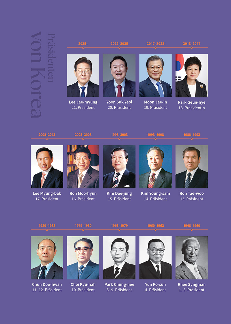 Präsident der Republik Korea