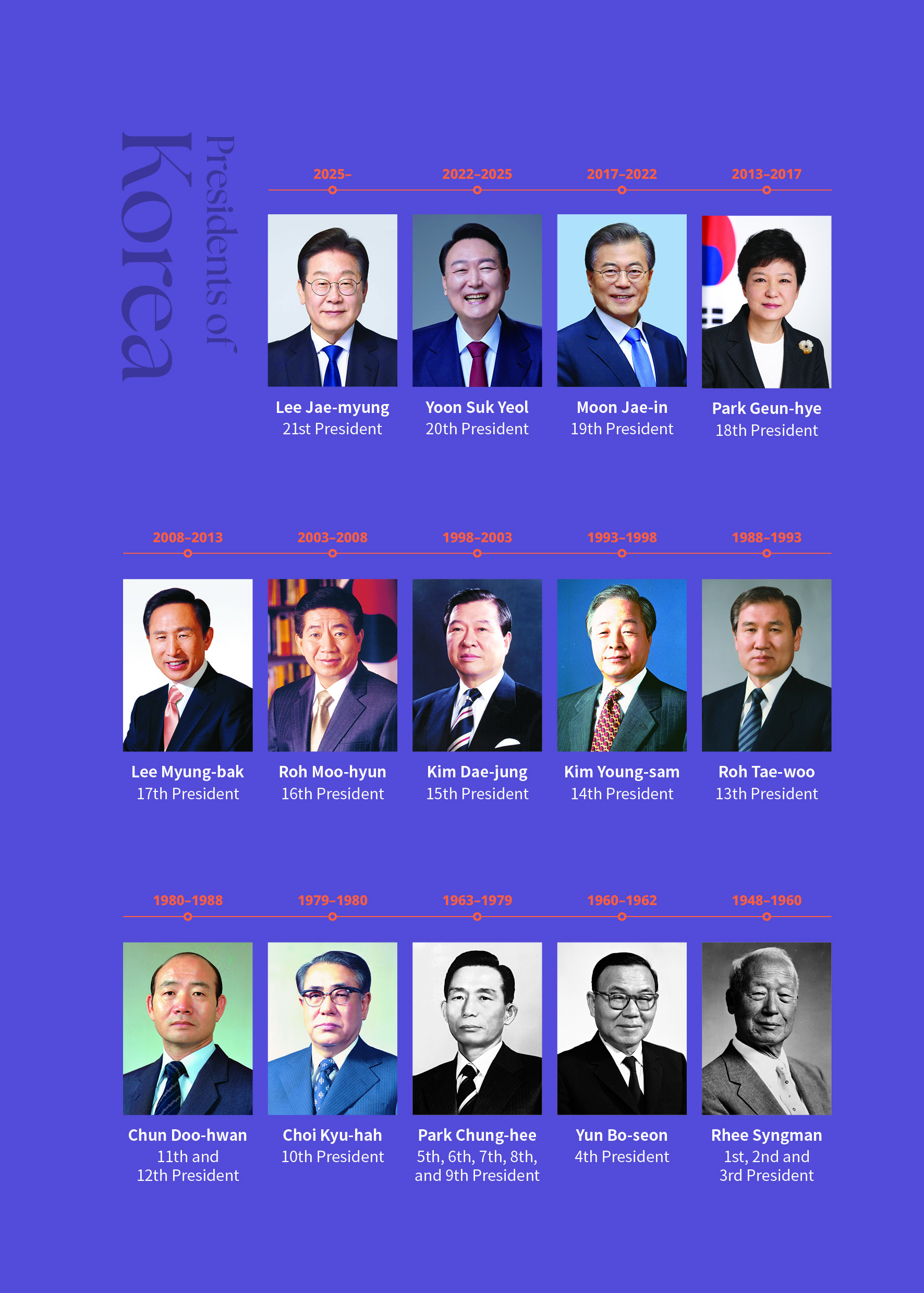 Presidents of Korea